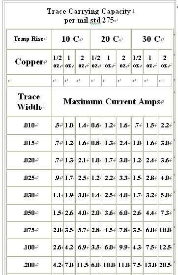 高速PCB设计心得
