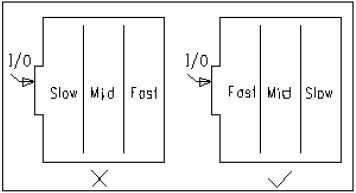 器件布局分区/分层规则