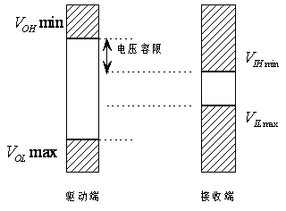 信号完整性研究：电压容限